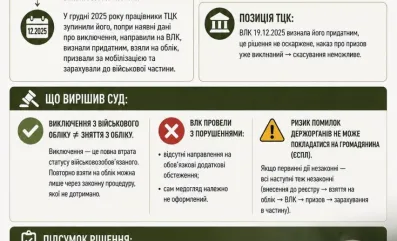 Виключеного з обліку ТЦК мобілізував. Суд скасував мобілізацію